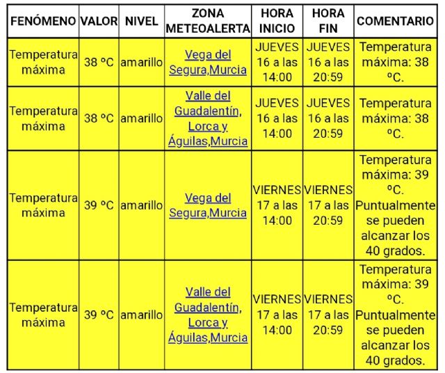 Avisos AMARILLOS por altas temperaturas en la Región se Murcia - 1, Foto 1