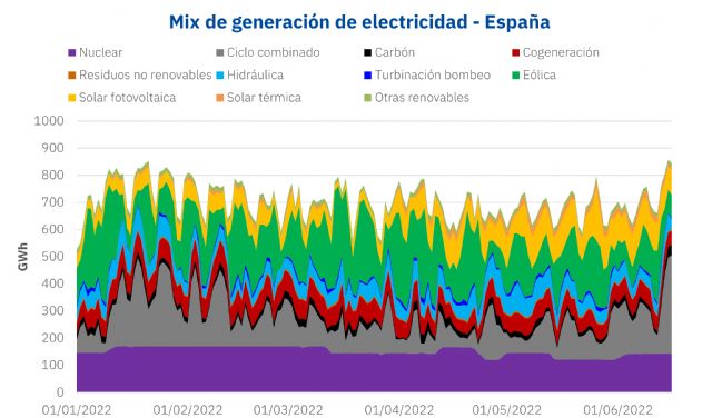 AleaSoft: gas natural, la batería no recargable del presente. Hidrógeno verde, la batería del futuro - 1, Foto 1