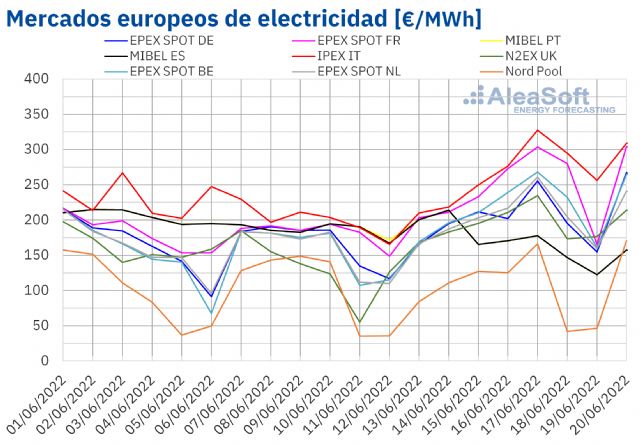 AleaSoft: Temperaturas, gas y poca eólica se conjugan y hacen subir los precios de los mercados europeos - 1, Foto 1