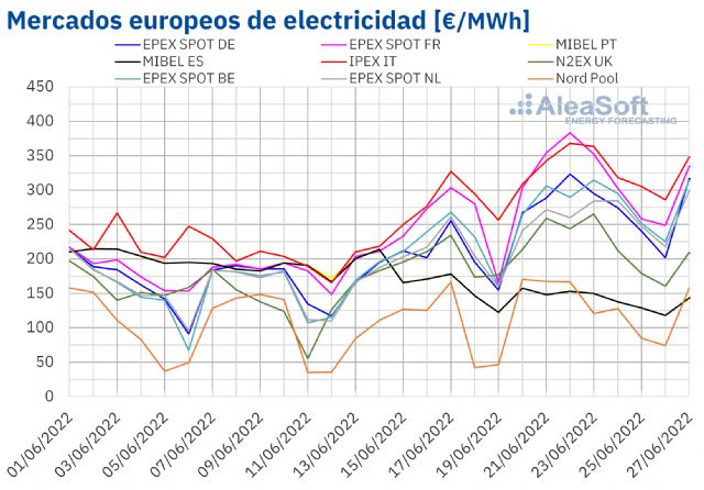 AleaSoft: Continúa la escalada de los precios del gas y de los mercados eléctricos europeos - 1, Foto 1