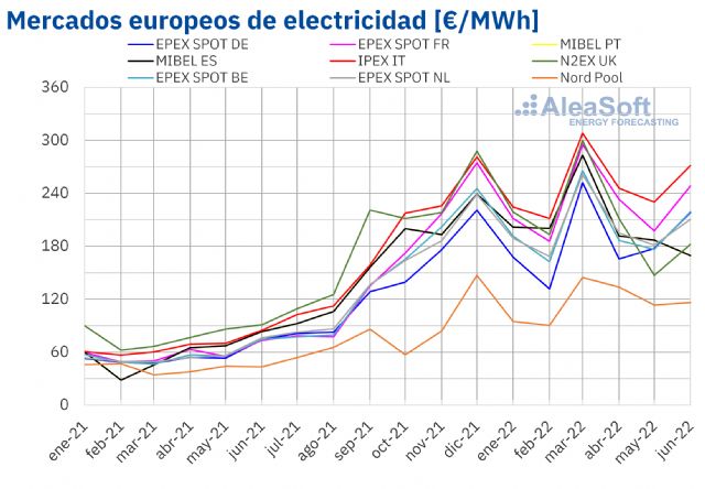 AleaSoft: Precios y producción solar marcan récords en los mercados europeos en el primer semestre de 2022 - 1, Foto 1