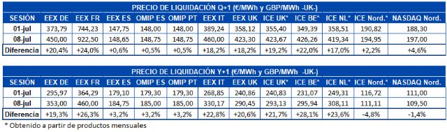 AleaSoft: Importantes subidas en los mercados de futuros europeos en la primera semana de julio - 1, Foto 1