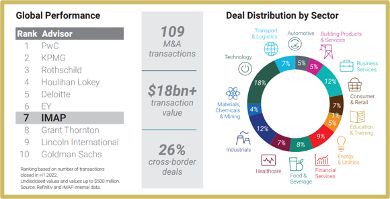 IMAP ocupa el 7º puesto en el ranking de asesores de M&A - 1, Foto 1