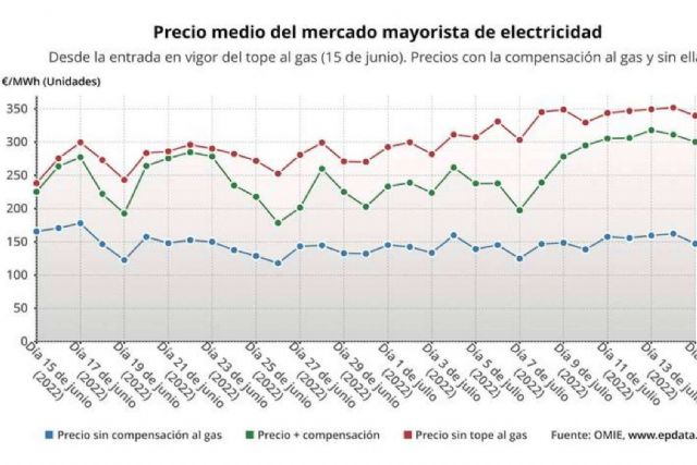 Cómo está afectando el Tope del Gas a los precios de la energía, con Energybox - 1, Foto 1