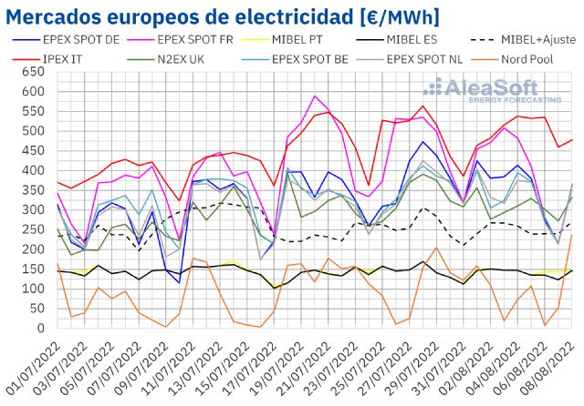 AleaSoft: Agosto empieza con una bajada de la demanda y de los precios en los mercados eléctricos - 1, Foto 1