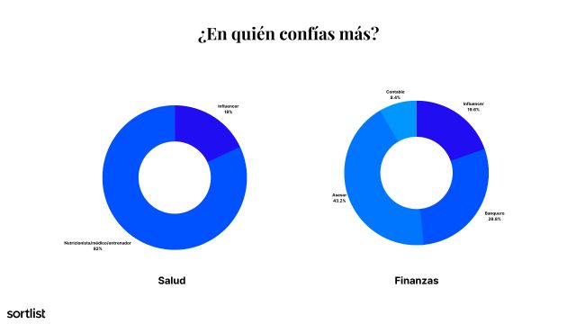 Estudio revela que 1 de cada 5 personas confía más en los influencers que en especialistas - 1, Foto 1