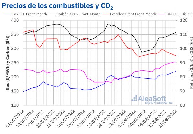 AleaSoft: El gas retoma la senda alcista y arrastra a los mercados eléctricos europeos - 1, Foto 1