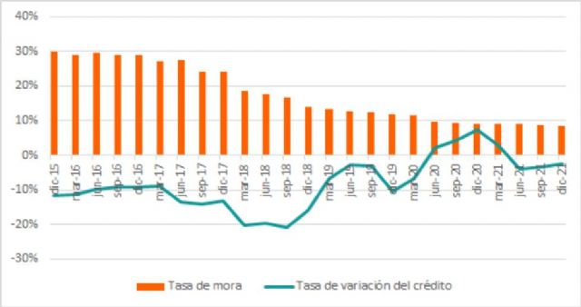 El crédito a las constructoras se redujo en 660 millones de euros en 2021 - 1, Foto 1