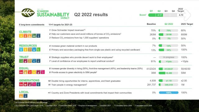 Schneider Electric avanza con paso firme hacia sus objetivos de sostenibilidad para 2025 - 1, Foto 1