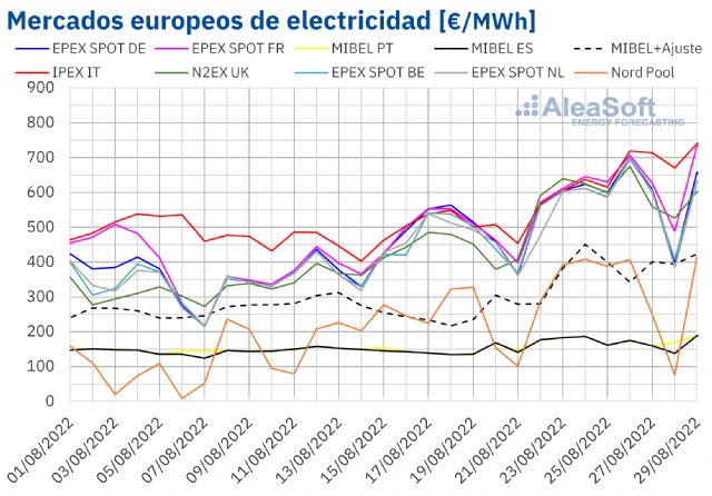 AleaSoft: Récords de precios en los mercados eléctricos europeos tras los máximos alcanzados por el gas - 1, Foto 1