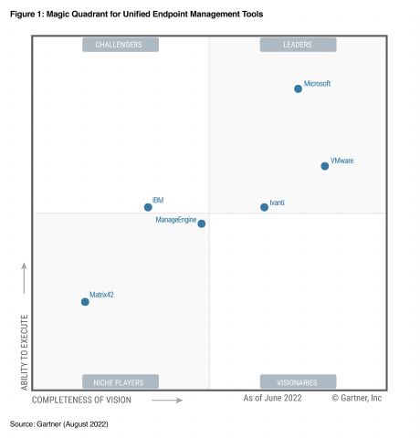 Ivanti, nombrada líder en el Cuadrante Mágico de Gartner® 2022 para las herramientas de Gestión Unificada de Dispositivos (UEM) - 1, Foto 1