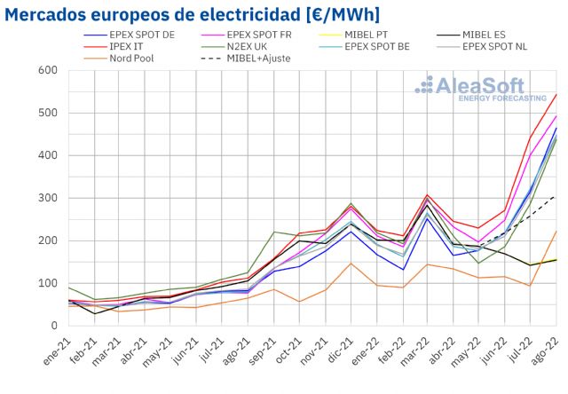 AleaSoft: Los precios de gas y de mercados eléctricos europeos volvieron a romper sus récords en agosto - 1, Foto 1