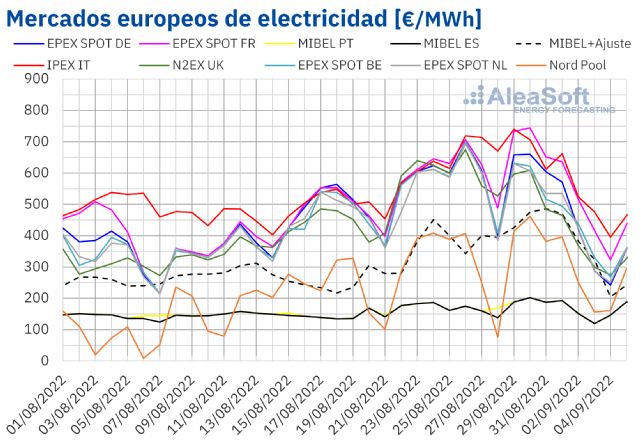 AleaSoft: Bajaron precios de gas, CO2 y de mercados eléctricos europeos en la primera semana de septiembre - 1, Foto 1