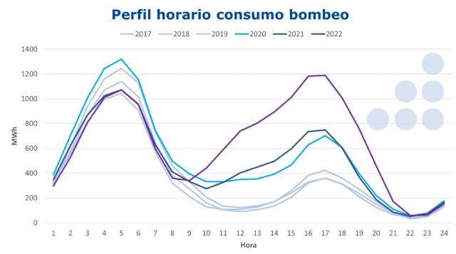 AleaSoft: El bombeo está adaptando su perfil de consumo al aumento de la fotovoltaica - 1, Foto 1