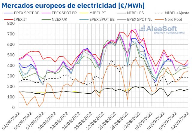 AleaSoft: segunda semana consecutiva de bajadas de precios del gas, CO2 y de mercados eléctricos europeos - 1, Foto 1