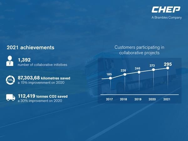 CHEP Automotive ofrece iniciativas para la optimización del transporte con el fin de lograr su objetivo de cero emisiones netas y una cadena de suministro de vehículos eléctricos sostenible - 1, Foto 1