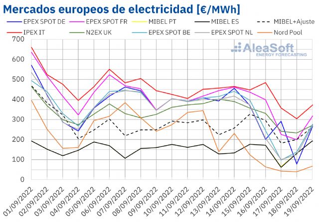 AleaSoft: Los precios de los mercados europeos siguieron bajando gracias a la eólica y menores precios de gas - 1, Foto 1