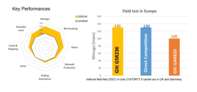 Giti presenta el nuevo Giti GSR236 Combi Road, su última tecnología en neumáticos para vehículos comerciales - 1, Foto 1