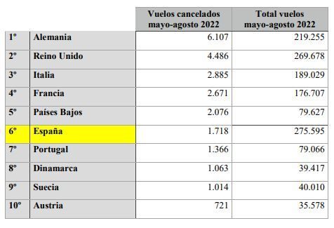 España, el sexto país de Europa con mayor número de vuelos cancelados desde mayo - 1, Foto 1