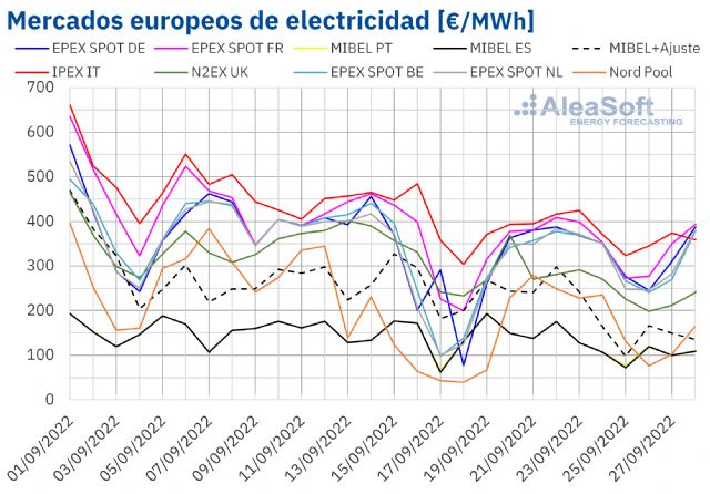 AleaSoft: Las renovables y el gas continúan empujando los precios de los mercados eléctricos a la baja - 1, Foto 1