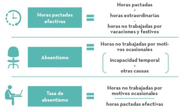 Nueva reducción de la tasa de absentismo en España con respecto al primer trimestre de 2022, para quedar en un 6,5% - 1, Foto 1