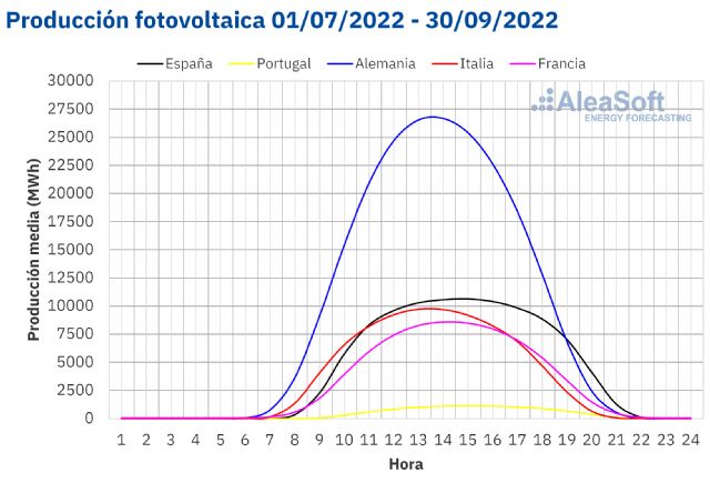 AleaSoft: Importante aumento de la solar en el tercer trimestre en los mercados europeos respecto a 2021 - 1, Foto 1