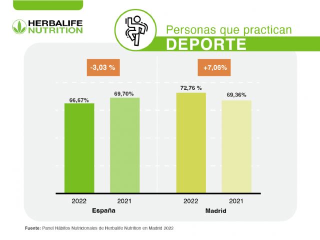 Los madrileños mejoran en dieta y práctica deportiva, según un estudio de Herbalife Nutrition - 1, Foto 1