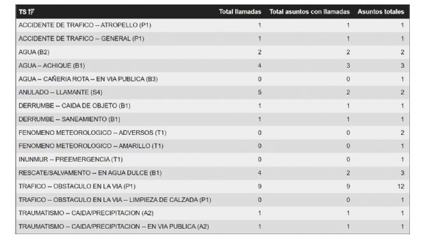 Incidentes registrados por el 112 en relación a lluvias y tormentas desde las 04:00 hasta las 14:00 el día de hoy - 1, Foto 1