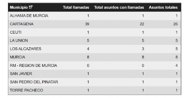 Incidentes registrados por el 112 en relación a lluvias y tormentas desde las 14:00 hasta las 20:30 el día de hoy - 1, Foto 1