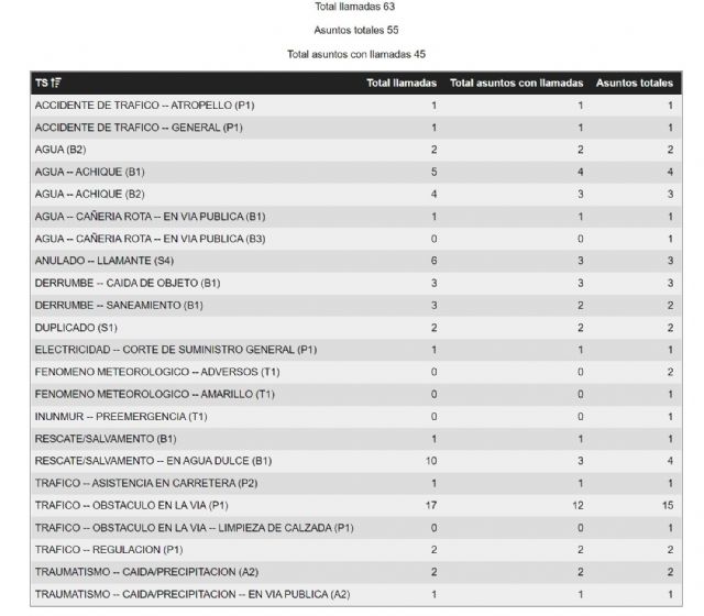 Resumen final de incidentes registrados por el 1-1-2 relacionados los recientes episodios de lluvias y tormentas en la Región de Murcia - 1, Foto 1