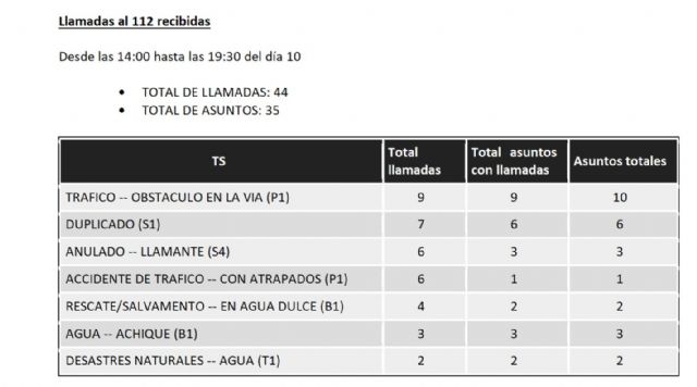El 1-1-2 Región de Murcia ha atendido hasta las 19:30 horas un total de 44 llamadas relacionadas con lluvias y tormentas - 1, Foto 1