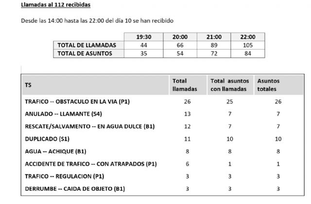 El 1-1-2 Región de Murcia ha atendido hasta las 22 horas un total de 105 llamadas relacionadas con lluvias y tormentas - 1, Foto 1