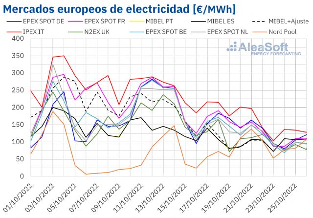 AleaSoft: Los precios de los mercados eléctricos europeos entre los más bajos en varios meses - 1, Foto 1