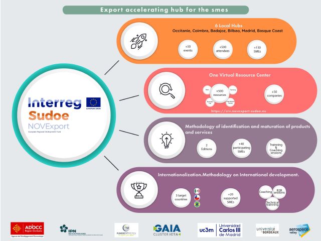 El programa NOVExport crea una plataforma virtual con información sobre oportunidades y datos tecnológicos para apoyar la internacionalización de las PYMEs del sudoeste europeo - 1, Foto 1