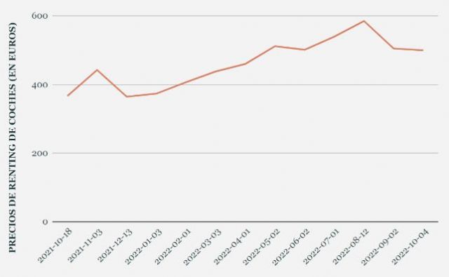 ¿Qué ha sucedido con los precios del renting de vehículos en el último año? - 1, Foto 1