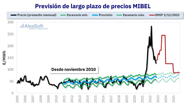 AleaSoft: Caen los precios de los mercados eléctricos europeos en octubre influenciados por el gas - 1, Foto 1