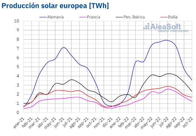 AleaSoft: La solar y la eólica europeas crecieron interanualmente en octubre - 1, Foto 1