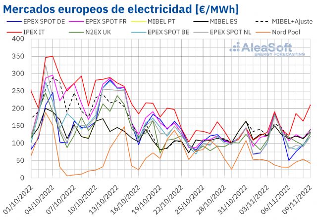 AleaSoft: La subida de precios del gas invierte la tendencia bajista de los mercados eléctricos europeos - 1, Foto 1