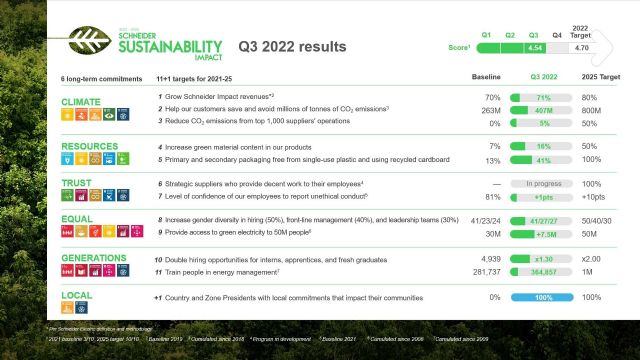 Los resultados de Schneider Electric en sostenibilidad en el tercer trimestre se ven reforzados por las acciones climáticas continuas - 1, Foto 1