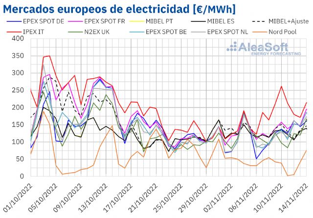 AleaSoft: Precios negativos en varios mercados eléctricos europeos en la segunda semana de noviembre - 1, Foto 1