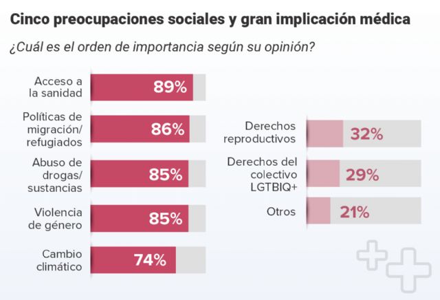 Al 90% de médicos españoles les preocupa la calidad asistencial y el funcionamiento del sistema sanitario - 1, Foto 1