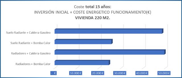 Cambiar las calderas de gasoil por aerotermia aporta un ahorro de más de 3.500€ anuales - 1, Foto 1