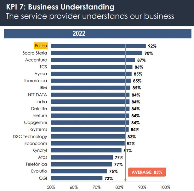 Fujitsu consolida su posición de liderazgo como proveedor de servicios tecnológicos en España - 1, Foto 1