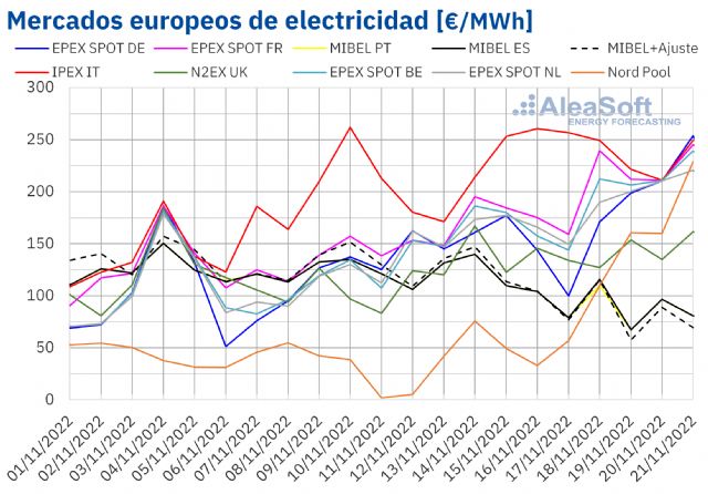 AleaSoft: La eólica hizo bajar los precios en MIBEL mientras que en el resto de Europa subieron por el gas - 1, Foto 1