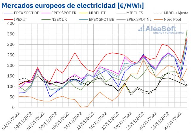 Aleasoft: Llegan las bajas temperaturas y suben los precios del gas y los mercados eléctricos - 1, Foto 1