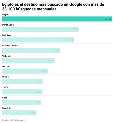 Los 10 destinos más buscados en Google por los españoles, según nuevo estudio de Planyts - 1, Foto 1