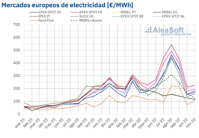 AleaSoft: MIBEL se libra de las subidas de precios registradas en los mercados europeos en noviembre - 1, Foto 1