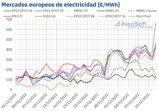 AleaSoft: continúa la escalada de precios de los mercados de energía europeos a las puertas del invierno - 1, Foto 1