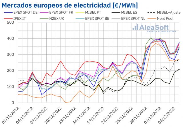 AleaSoft: el gas no da tregua y continúa empujando los precios de los mercados eléctricos europeos - 1, Foto 1