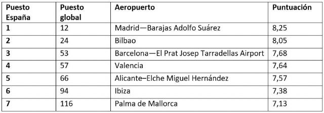Airhelp Score 2022: Siete aeropuertos españoles entre los 150 mejores del mundo - 1, Foto 1